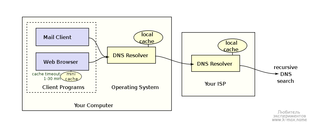 DNS on resolver.png